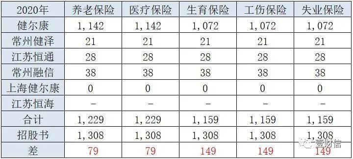 (数据来自企信网、招股书)