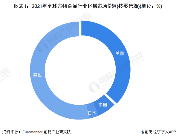 美国宠物食品上市公司（2023年美国宠物食品行业市场规模及竞争格局分析 雀巢、玛氏占据龙头地位【组图】）