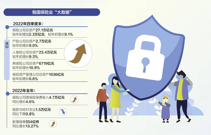 2022年原保險保費收入增逾4% 數據來源:銀保監會 視覺中國圖 劉紅梅製圖