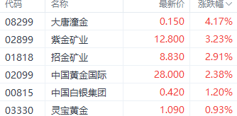 注:黄金股表现