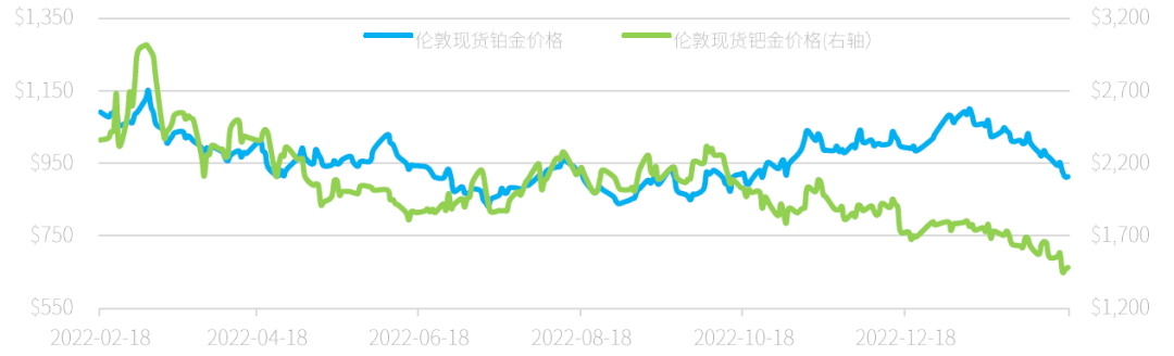 数据来源:Wind资讯,工商银行贵金属业务部