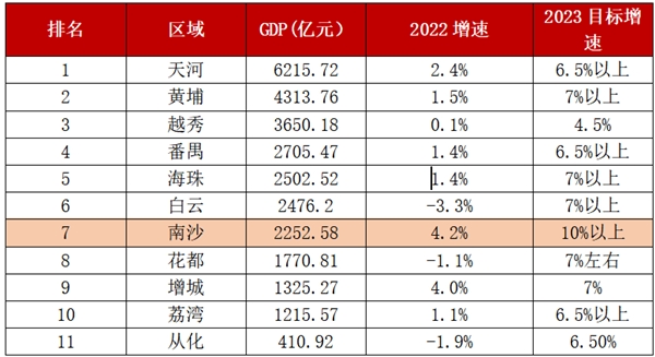 　　数据来源：广州市各区统计部门