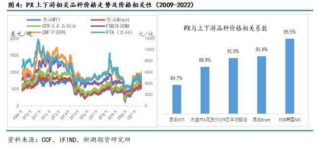 专题 | PX系列专题一:PX产业链和定价简介