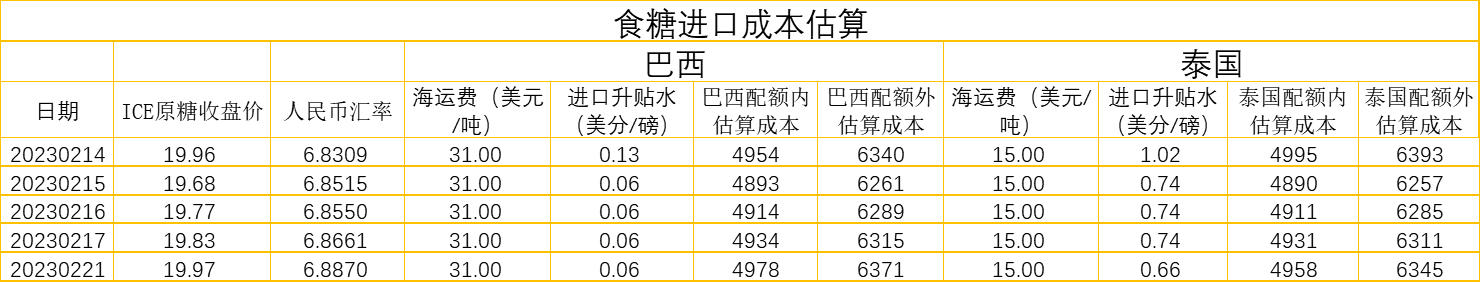 20230221食糖进口成本估算