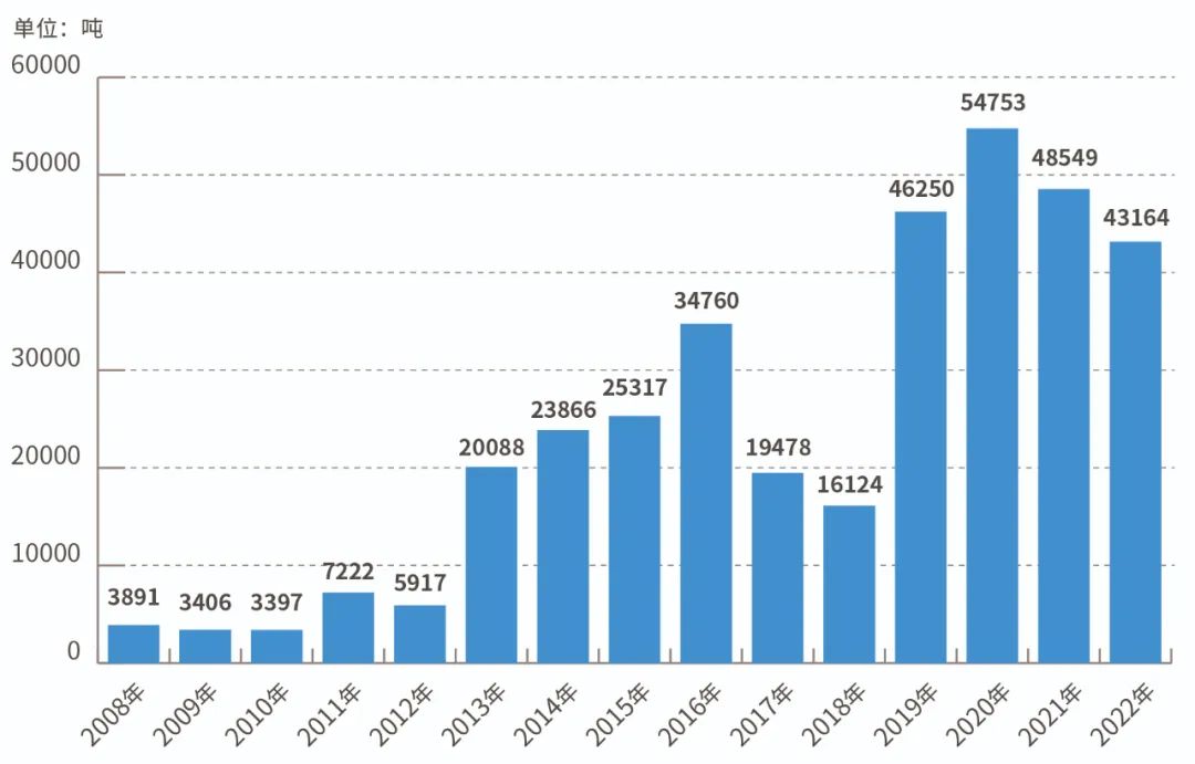 2008年至2022年上海期货交易所黄金(期货+期权)成交量(单边) 制图/孔钊
