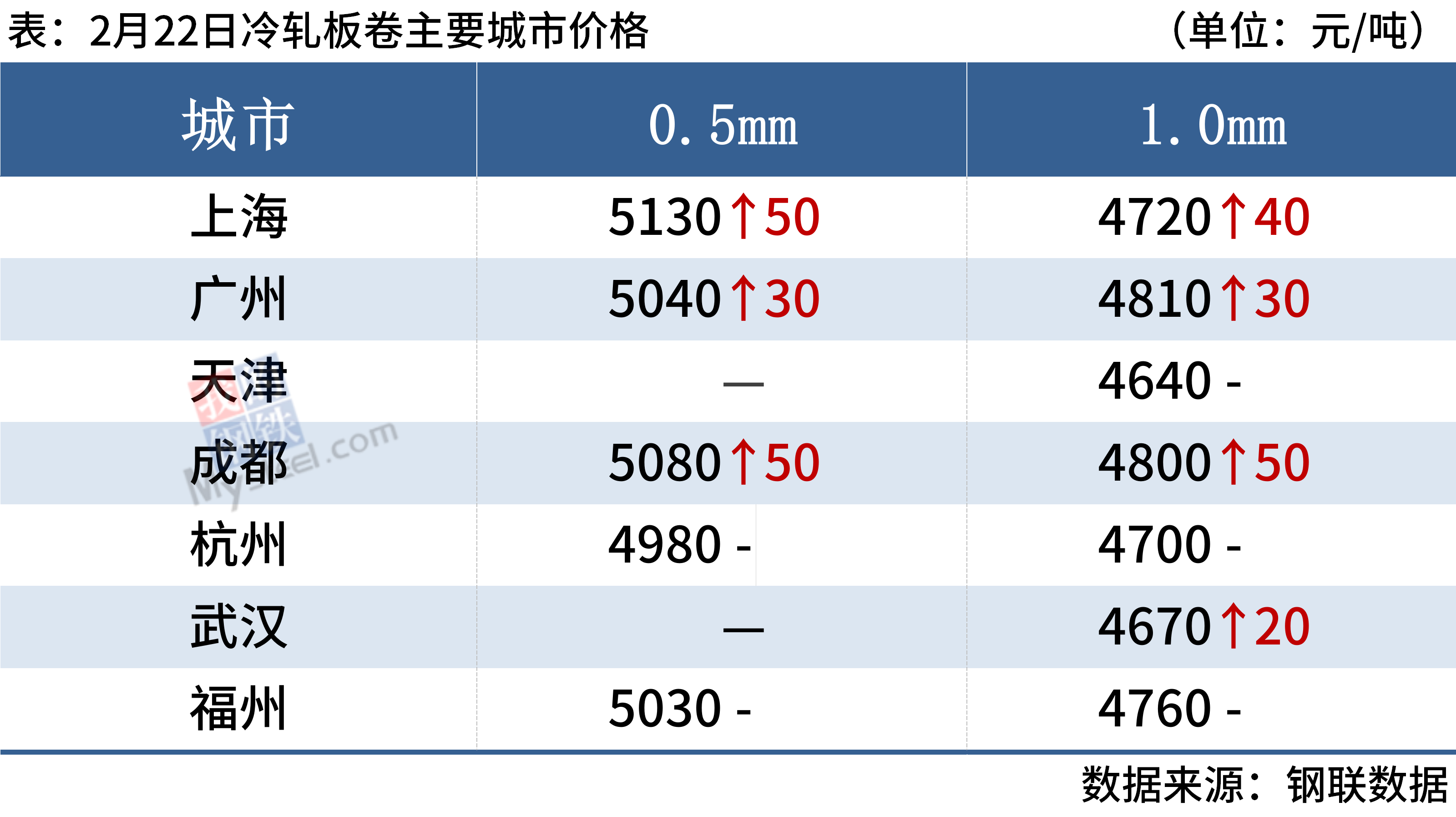 每日钢市:9家钢厂上调钢价,部分高价位资源成交下滑