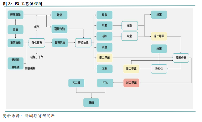 专题 | PX系列专题一:PX产业链和定价简介