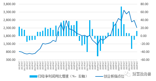 数据来源:Wind,统计区间:2011/06/30-2022/09/30