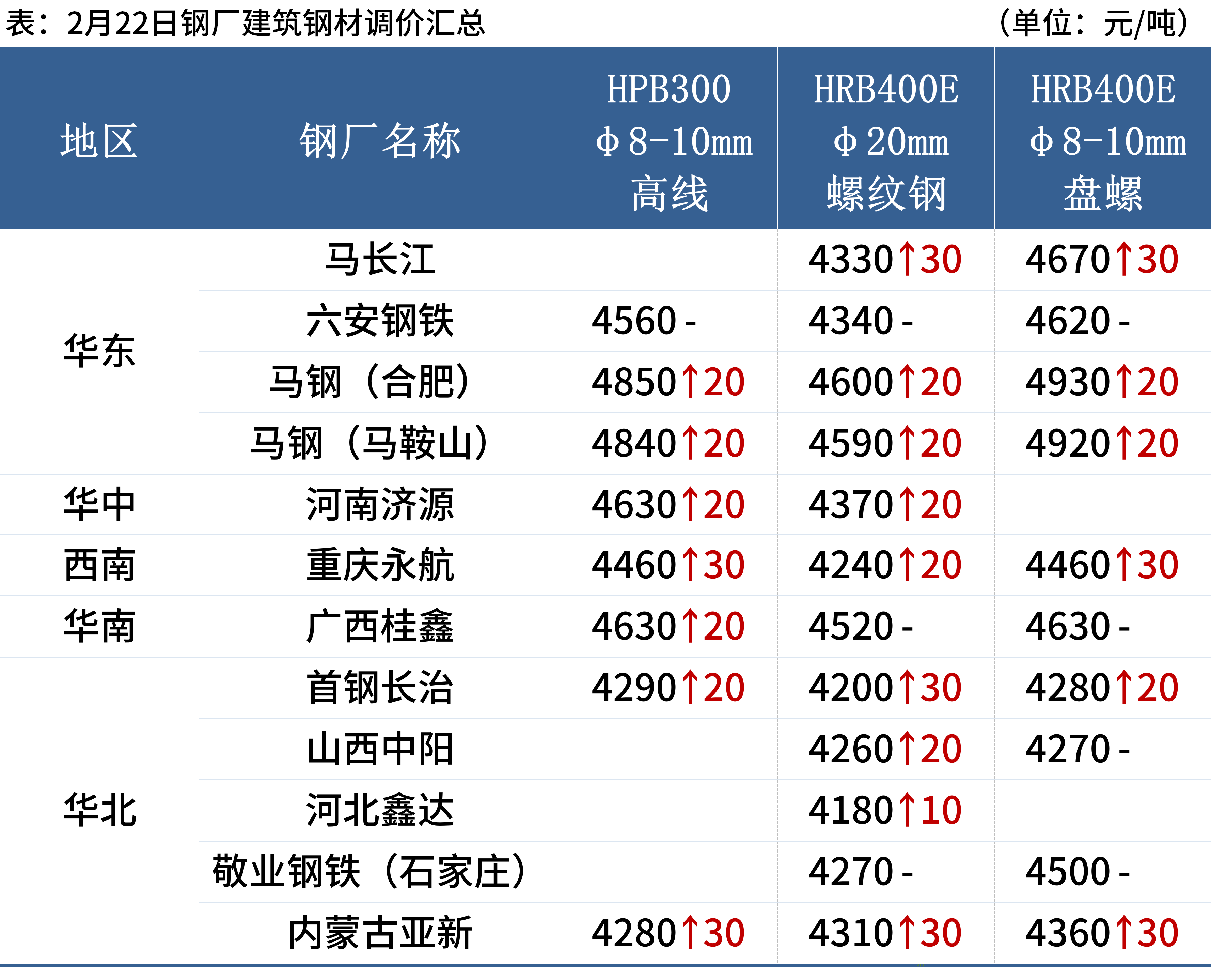 每日钢市:9家钢厂上调钢价,部分高价位资源成交下滑