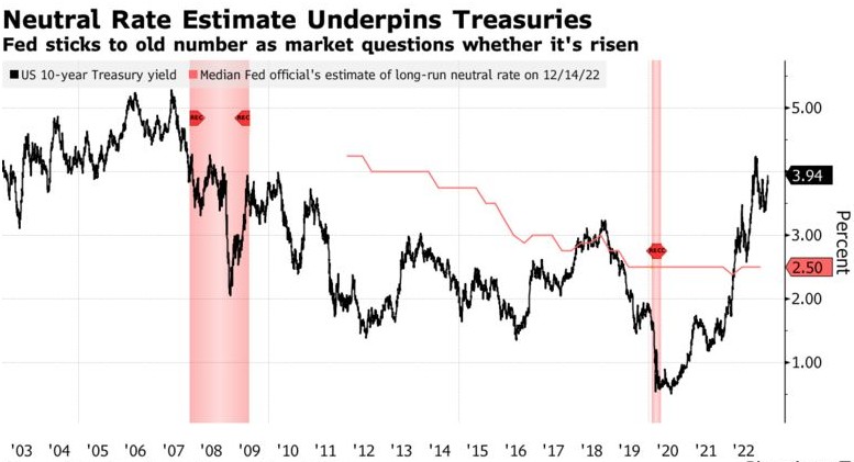 美联储中性利率跃跃欲升，美债将面临更大危险？