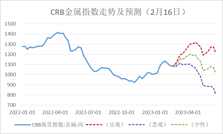 博观资产丨“节奏为王”2023年上半年宏观视角下的大宗商品交易要点