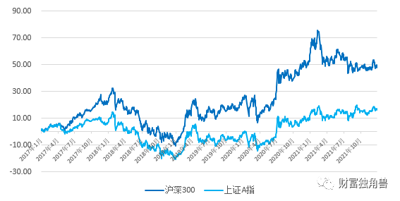数据来源:Wind,统计区间:2016/12/31-2021/12/31