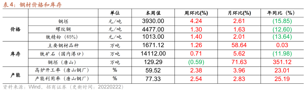 【招商策略】商品房销售改善，中下游开工率较大幅提升——行业景气观察