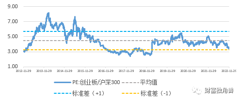 数据来源:Wind,统计区间:2012/11/29-2022/11/29