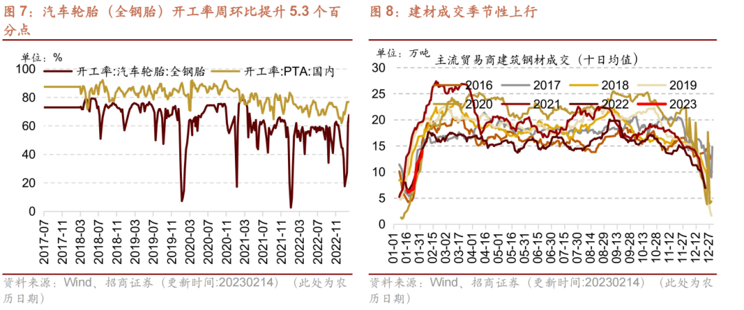 【招商策略】商品房销售改善，中下游开工率较大幅提升——行业景气观察