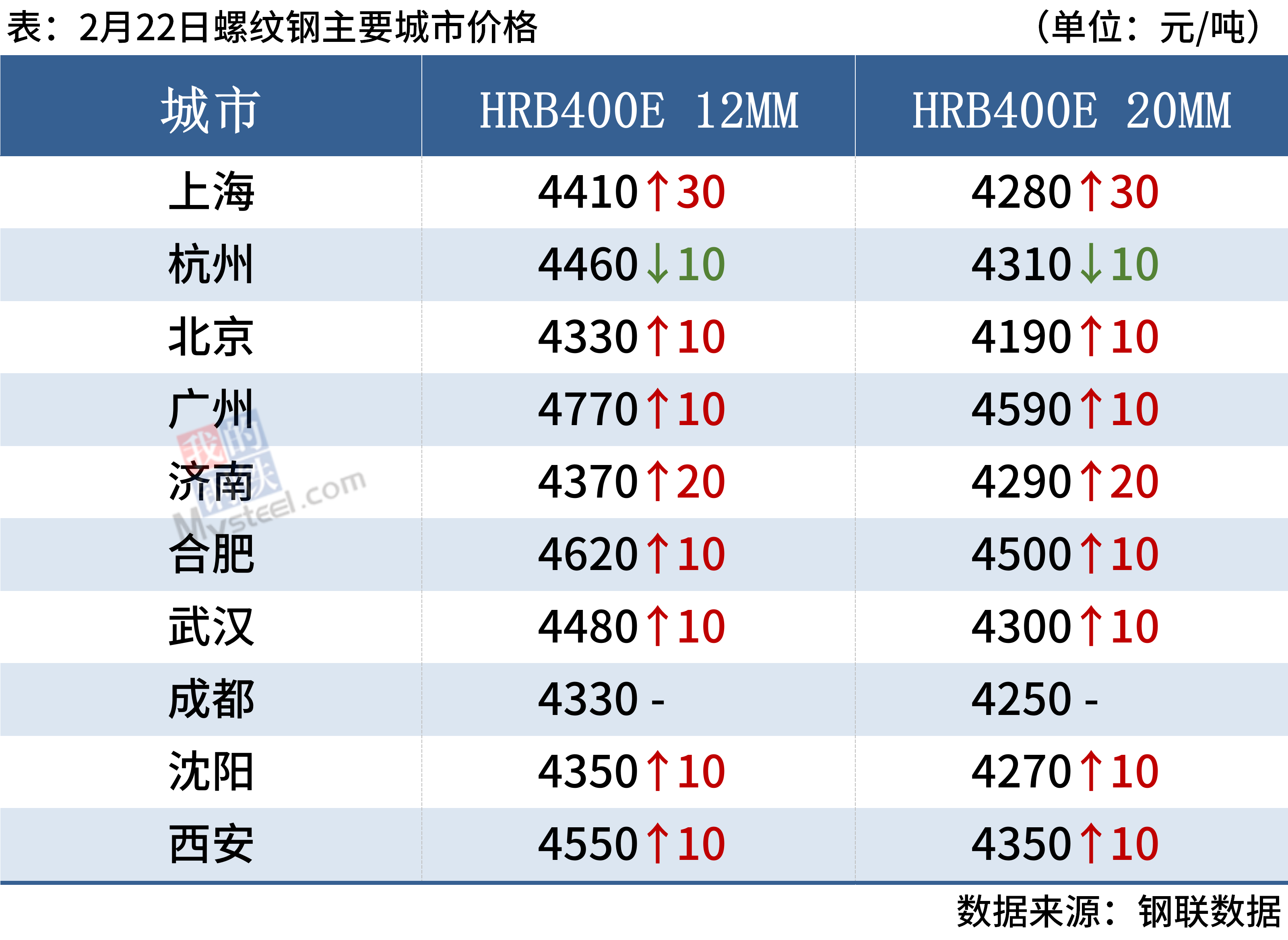 每日钢市:9家钢厂上调钢价,部分高价位资源成交下滑
