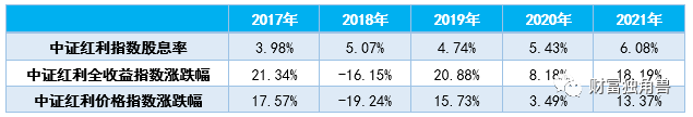 数据来源:Wind,统计区间:2016/12/31-2021/12/31
