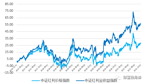数据来源:Wind,统计区间:2016/12/31-2021/12/31