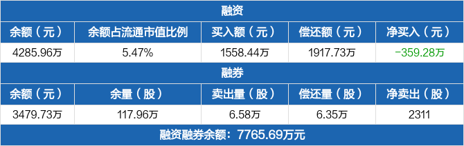 唯万密封历史融资融券数据一览
