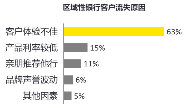 数据来源：根据安永2022年12月银行零售客户调研问卷统计（样本量30万，每年数据更新）