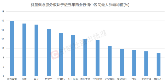 注:婴童概念股分板块于近五年两会行情中区间最大涨幅均值