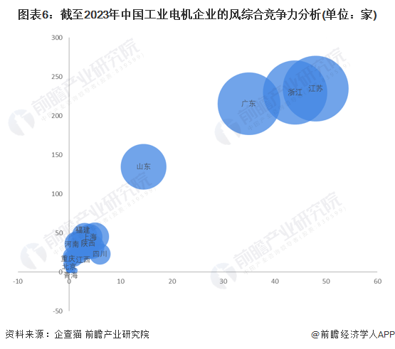 注:上述企业为存续和在业的企业;2)上述赋值为前瞻产业研究院主观分析,仅供参考。