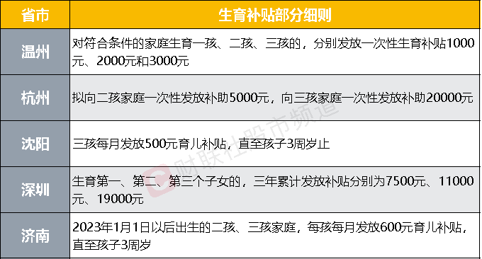 注:今年以来部分省市生育补贴政策(截至2月23日发稿时)