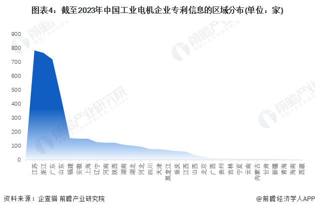 注:上述企业为存续和在业的企业;2)部分地区的相关企业数量为零。