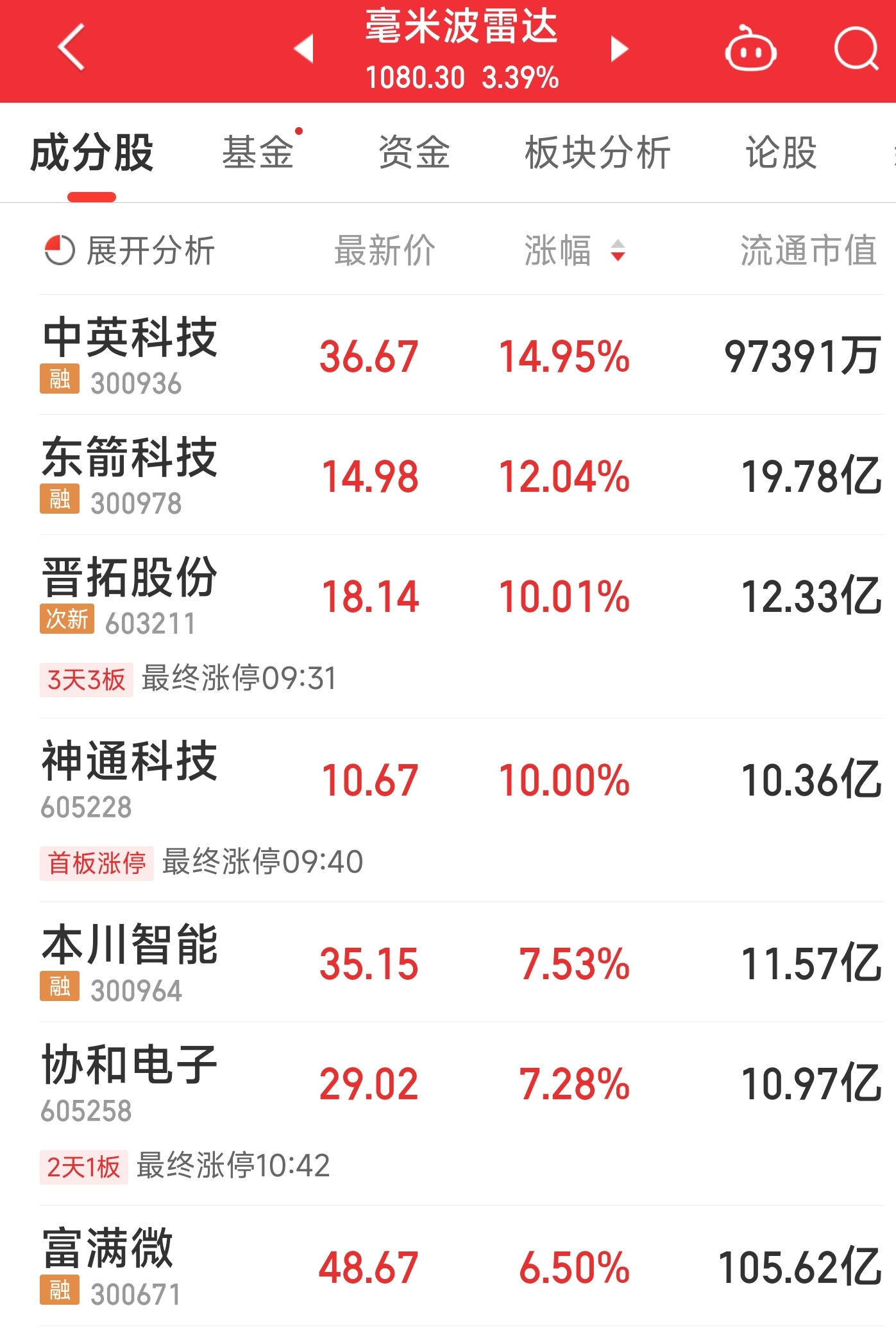 来源：同花顺iFinD