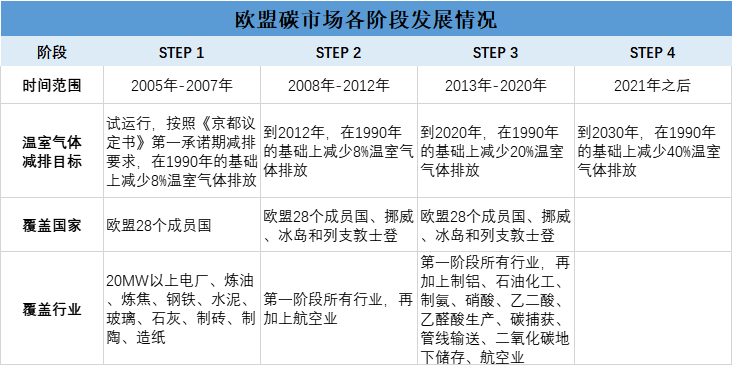 头部券商抢占碳市场发展先机,中国碳市场逐步与海外接轨