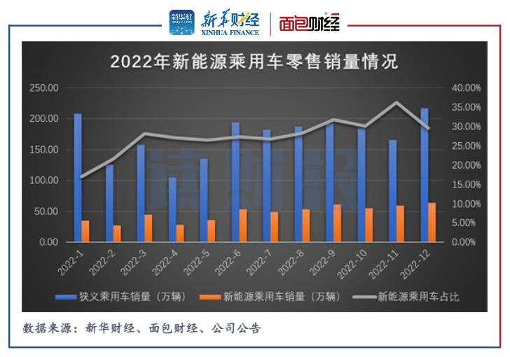 图1:2022年新能源乘用车零售销量情况