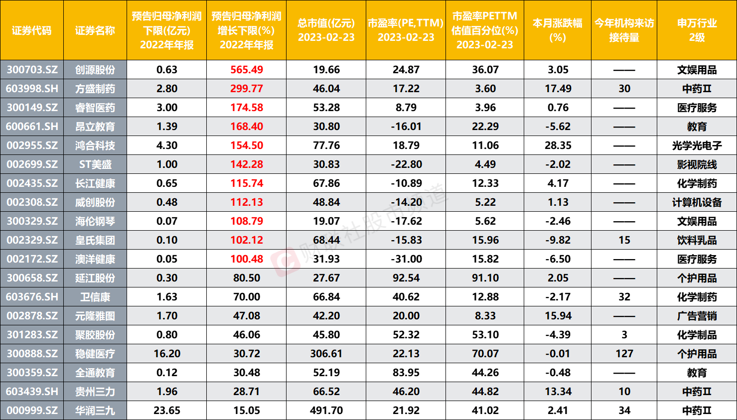 注:婴童概念中2022年年报预告业绩高增股(截至2月23日收盘)