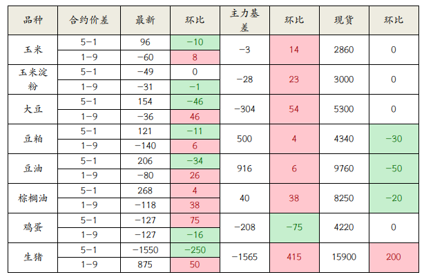 关联品种玉米豆粕棕榈油生猪鲜鸡蛋所属公司：光大期货