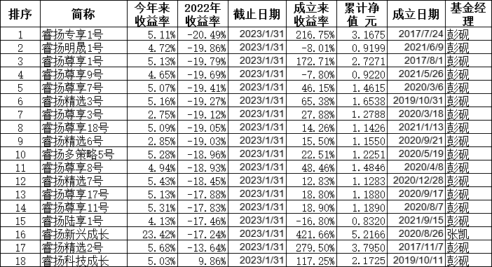 数据来源:私募排排网