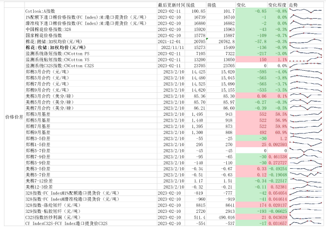 Downstream Cotton Raw Stocks Are Low, Yarn Stocks Slightly Increased_Sina Finance_Sina.com