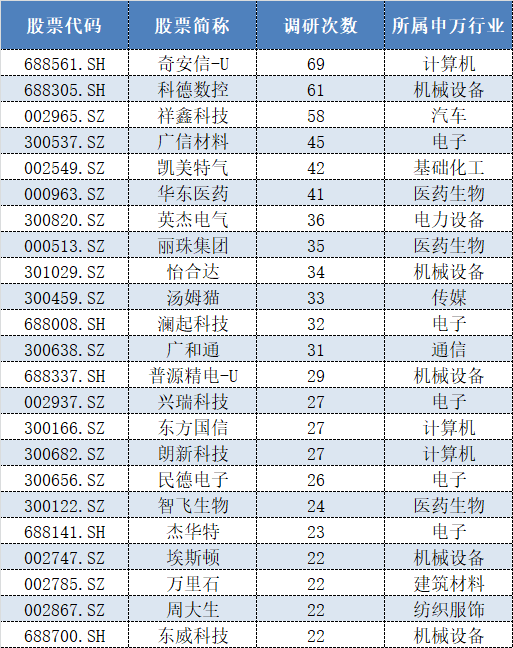 表格:2023年以来私募公司调研热度居前个股名单