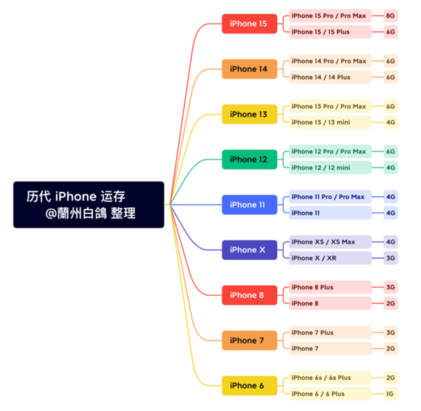 苹果历代iPhone运存大小盘点：太省料了