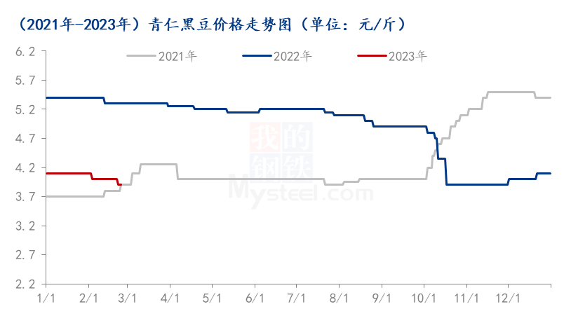 图1 2021-2023年青仁黑豆价格
