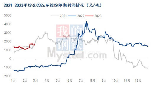 图2 2021-2023年纺企C32s环锭纺即期利润走势图