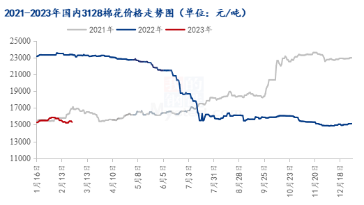 图1 2021-2023年国内3128棉花价格走势图