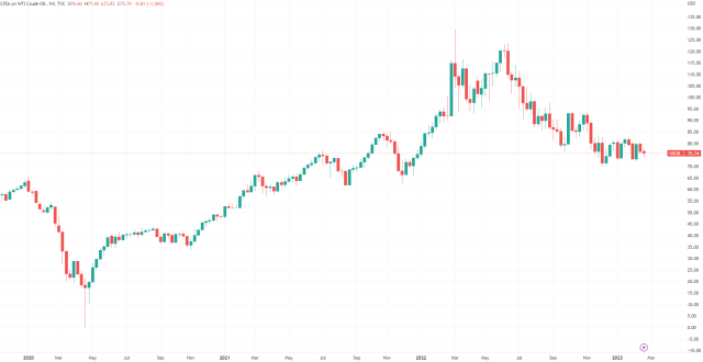 (WTI原油期货周线图,来源:TradingView)
