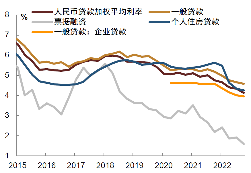 资料来源:中国人民银行,中金公司研究部;数据截至2022年12月