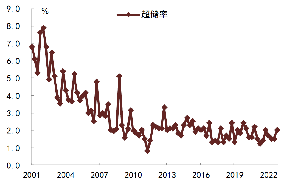 资料来源:中国人民银行,中金公司研究部;数据截至2022年12月