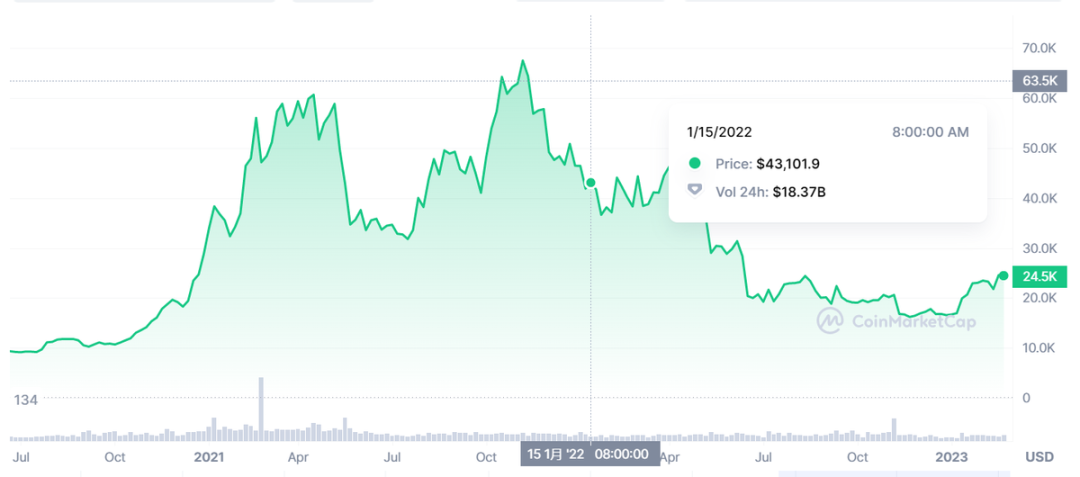 注:比特币股价图,来自CoinMarketCap截图