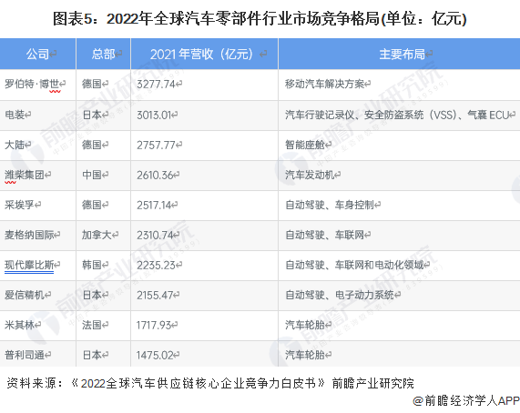 注:①2022年榜单中采取2021年数据进行排名;②此处营收选用零部件收入。