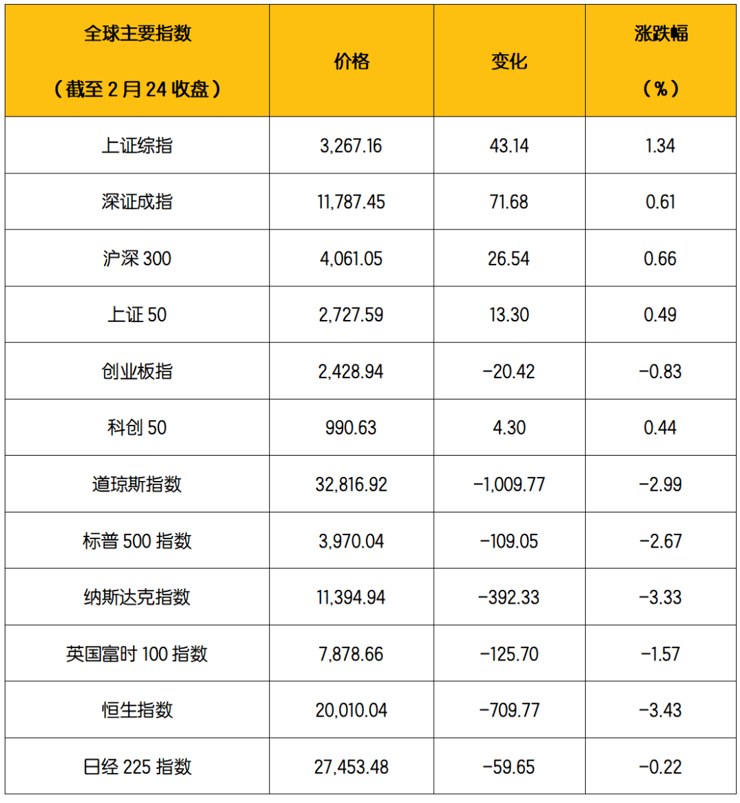 据来源:Wind;2023.2.20-2023.2.24