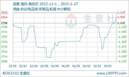 生意社:2月27日国内尿素价格上涨0.64%