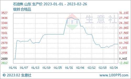 生意社:地炼石油焦市场小幅上涨(2.20-2.26)