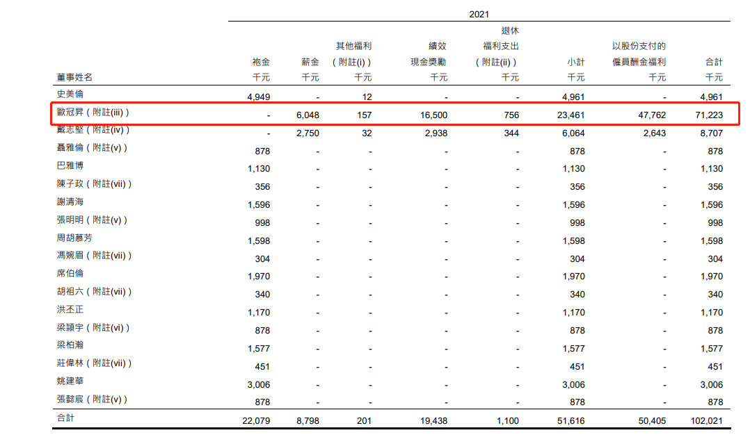 港交所CEO去年总薪酬8656万,年增21%