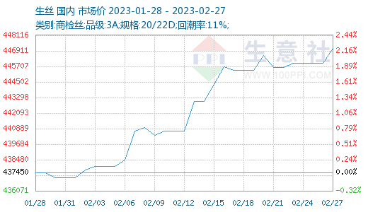 生意社:2月生丝价格持续收涨 重心逐渐接近去年高点